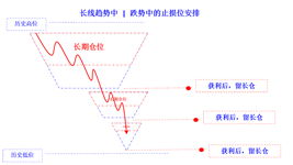 position profit take in falling trend long cn